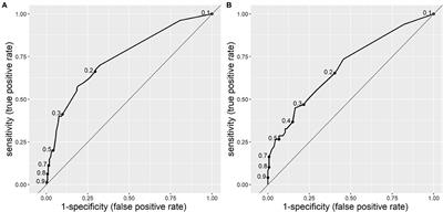 Integrating Clinical Signs at Presentation and Clinician's Non-analytical Reasoning in Prediction Models for Serious Bacterial Infection in Febrile Children Presenting to Emergency Department